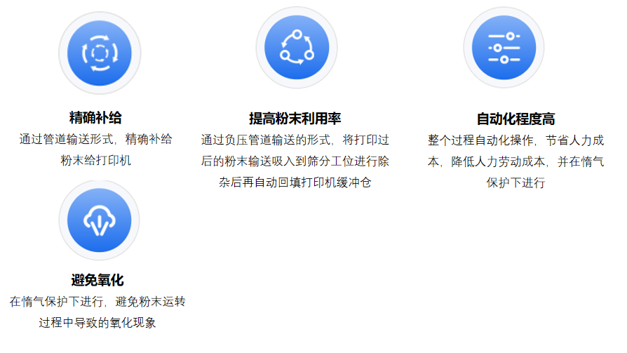打印粉末自动处理线技术优势